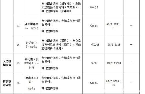 寵物飼料衛生規定