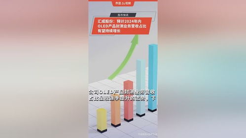 匯成股份 預(yù)計(jì)2024年內(nèi)oled產(chǎn)品封測業(yè)務(wù)營收占比有望持續(xù)增長