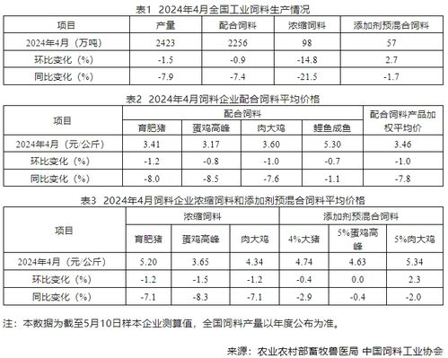 新聞 4月全國(guó)飼料產(chǎn)能大幅下降8 飼料價(jià)格肉雞下降7.6 蛋雞下降8.5