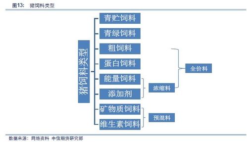 飼料生豬產(chǎn)業(yè)鏈全景圖