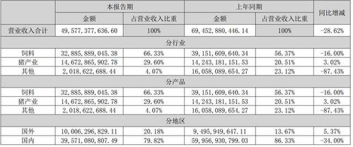 生豬行情回暖新希望h1大幅減虧 但飼料業(yè)務卻悄然承壓 財報解讀