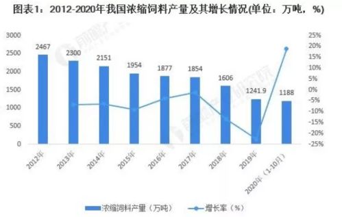 濃縮飼料產量 添加劑預混合料縮減,配合飼料產量不斷擴大,未來將繼續增長