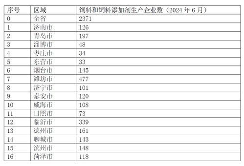 新聞 2024年5月份山東飼料行業(yè)信息 總第33期