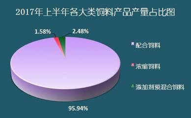 廣東各地2017上半年飼料產(chǎn)量排行出爐:江門、廣州、佛山位列前三,順德跌幅最大。