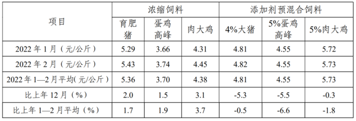 2022年1-2月份全國工業飼料總產量同比增長3.5% 出廠價格同比繼續增長