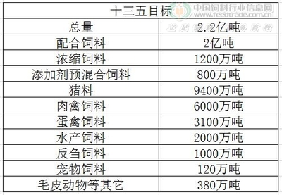 解讀《全國飼料工業“十三五”發展規劃》