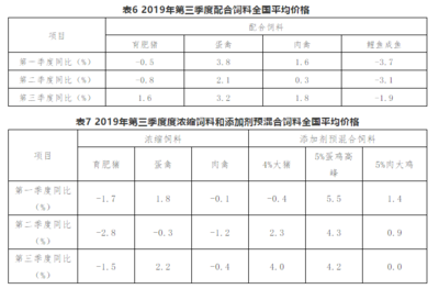 2019年第三季度飼料生產監測情況