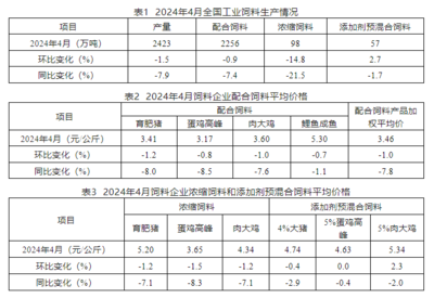 2024年4月份全國飼料生產形勢