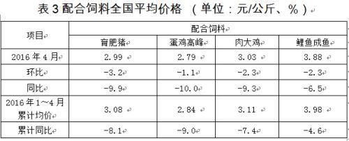 2016年4月份全國飼料生產形勢分析- 農產品_贏家財富網